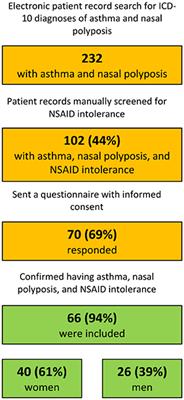 Patient-Reported Control of Asthma, Nasal Polyposis, and Middle-Ear Symptoms in NSAID-Exacerbated Respiratory Disease